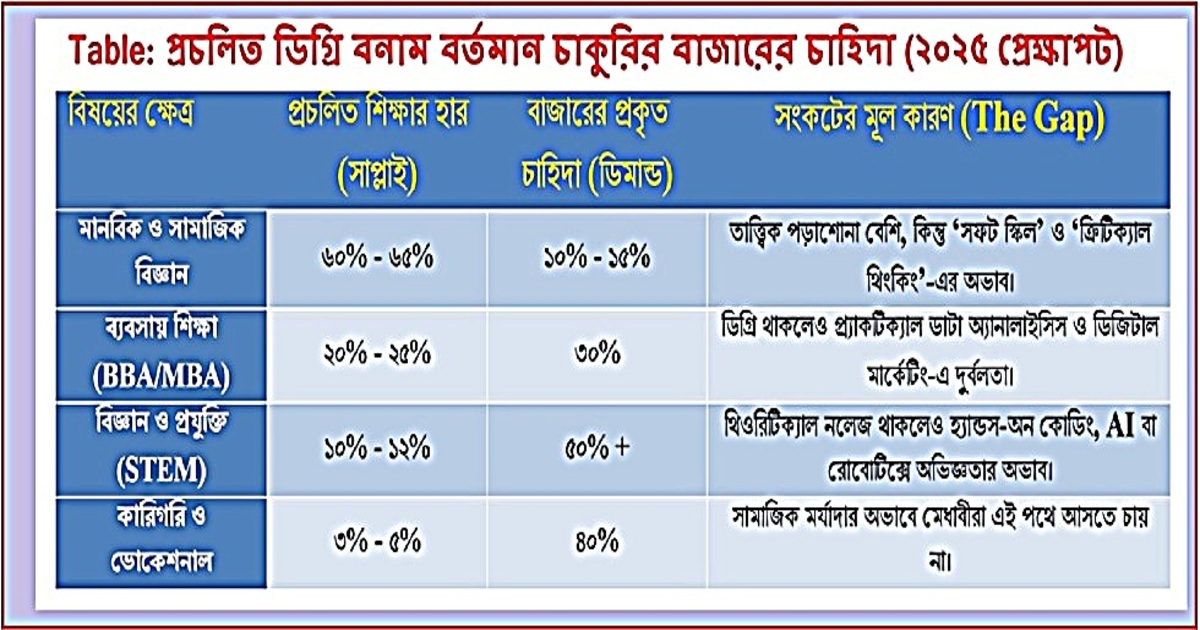 Table: প্রচলিত ডিগ্রি বনাম বর্তমান চাকরির বাজারের চাহিদা (২০২৫ প্রেক্ষাপট)